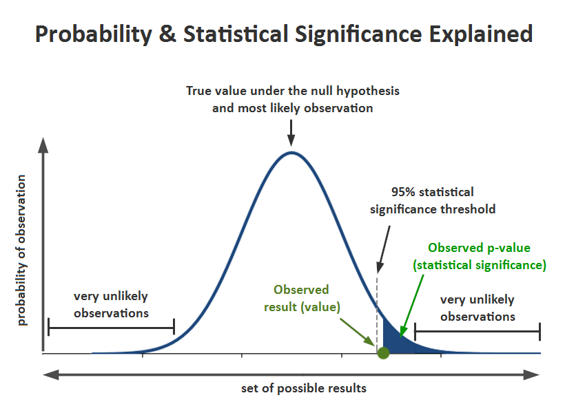 Statistical Significance Chart