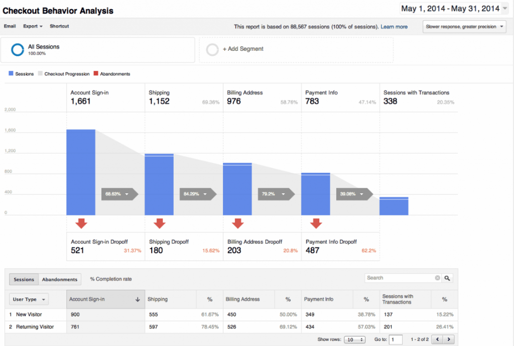 C analytics. Checkout e Commerce этап воронки. Экспорт данных из brand Analytics. E-Commerce Analyst. Google Analytics санкции на российские компании.