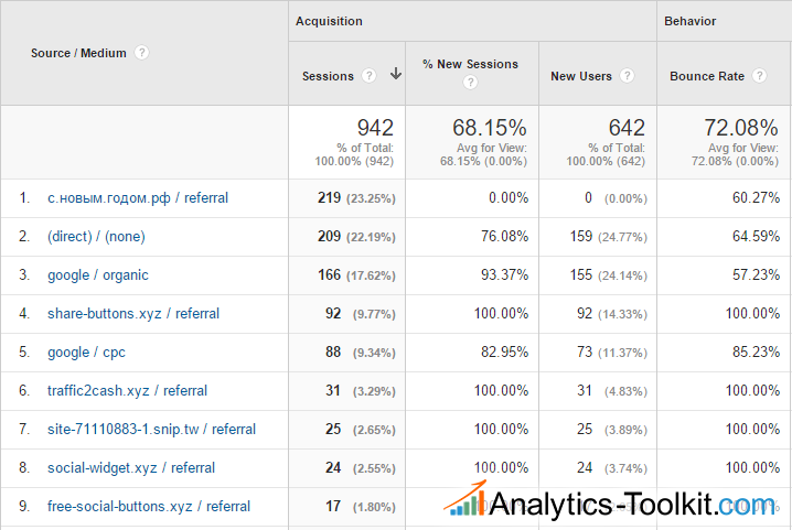 Google Analytics Spam