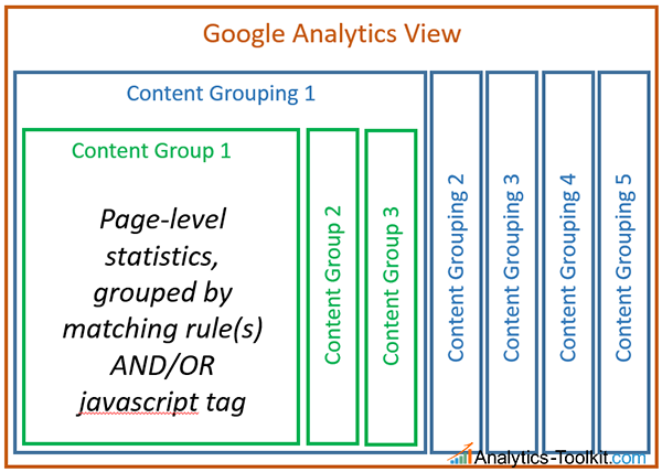 Views, Content Groupings & Groups