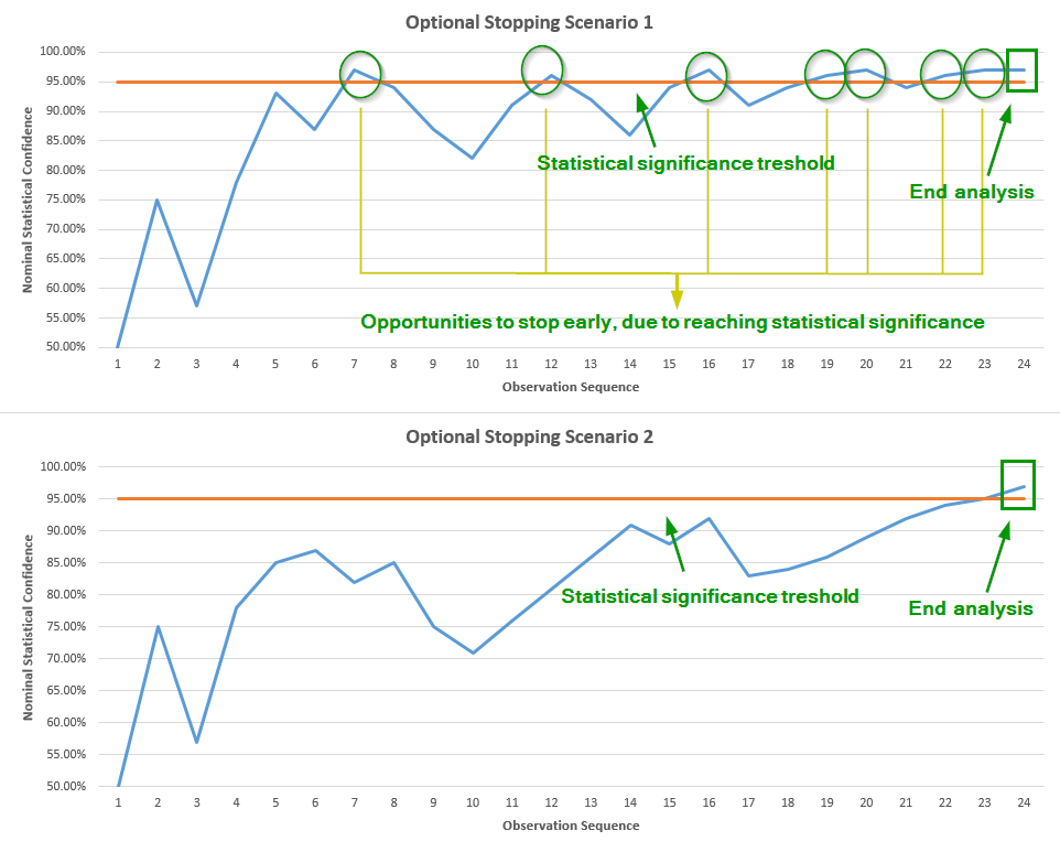 Statistical Signifince and Optional Stopping Graph 2