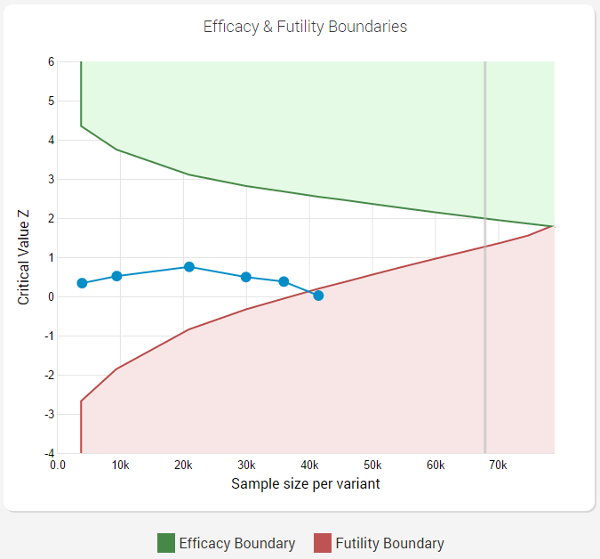 Futility Stopping AGILE AB Testing