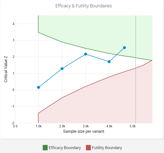 Efficient AB Testing - AGILE Statistical Method