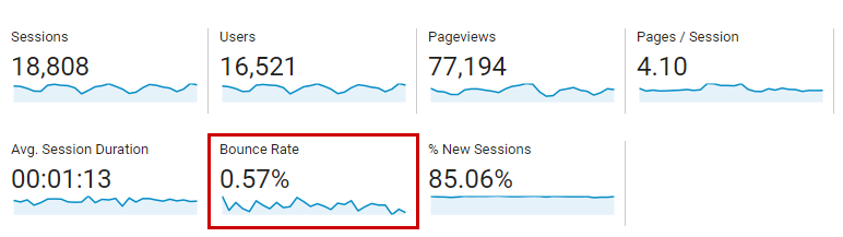 Google Analytics Double-Tracking