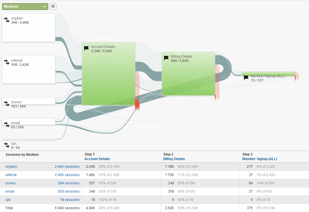 Goal Flow Report