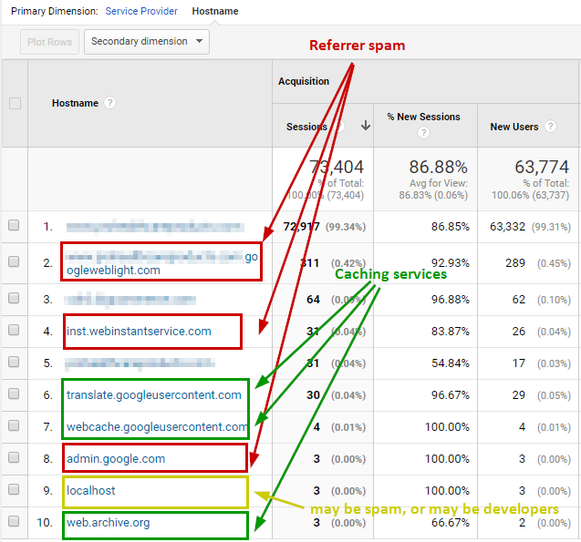 Google Analytics Hostname Report