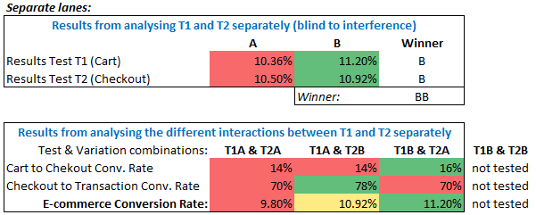 Concurrent AB Tests Interference 2