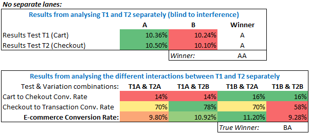 Concurrent AB Tests Interference