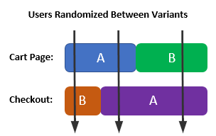 A/B Testing Idea #140 - Convey movement by adding an arrow to your