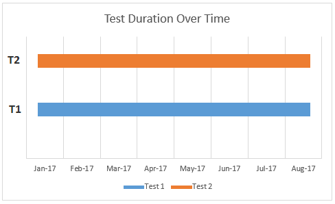 Test Overlap in Time