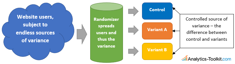 MVT experiments flow & randomization