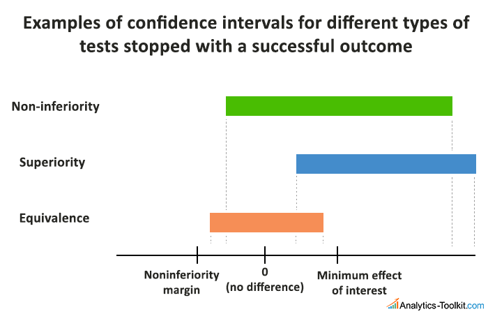 Non-Inferiority vs Superiority Tests