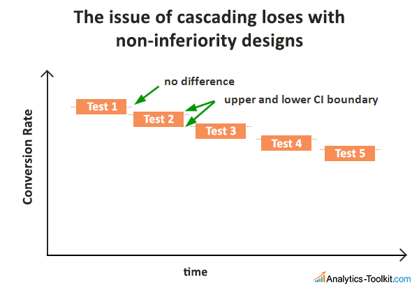 Non Inferiority Cascading Loses