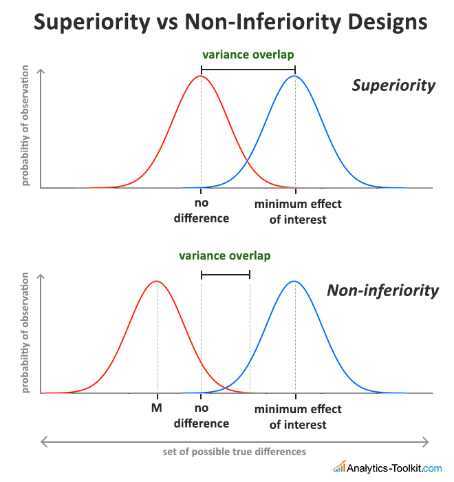 non inferiority hypothesis