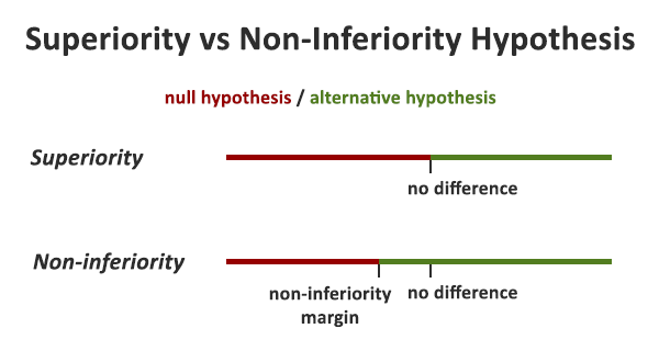 superiority vs inferiority