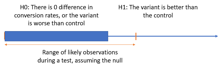 One-sided hypothesis