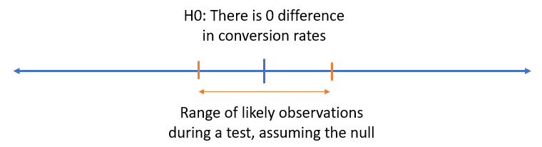 Two-sided hypothesis