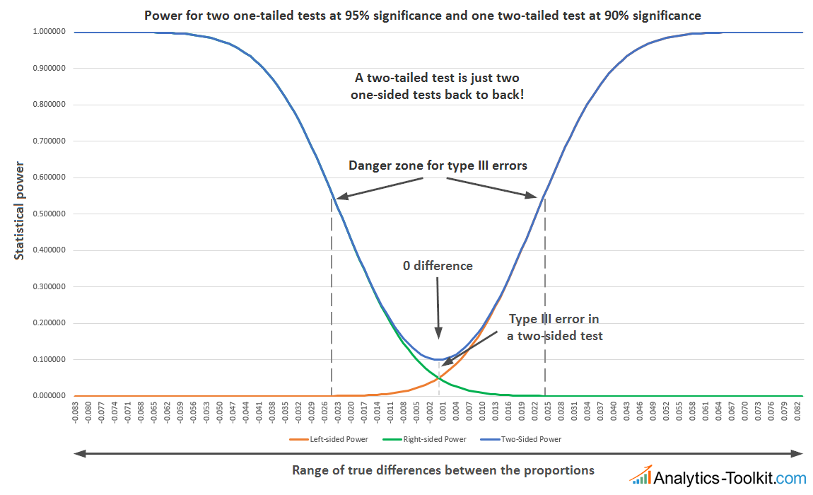 p value one tailed hypothesis test calculator