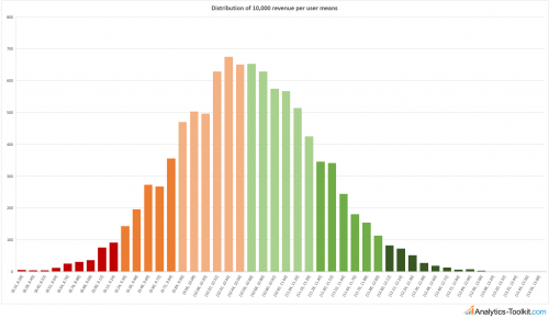 Statistical Significance for Non-Binomial Metrics – Revenue per User ...