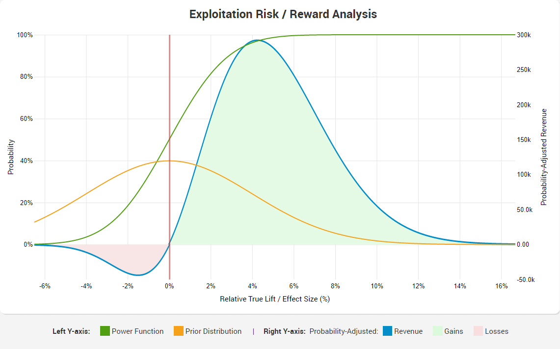 AB Testing ROI Calculator - Exploitation Risk Reward and Power Function at 50 percent