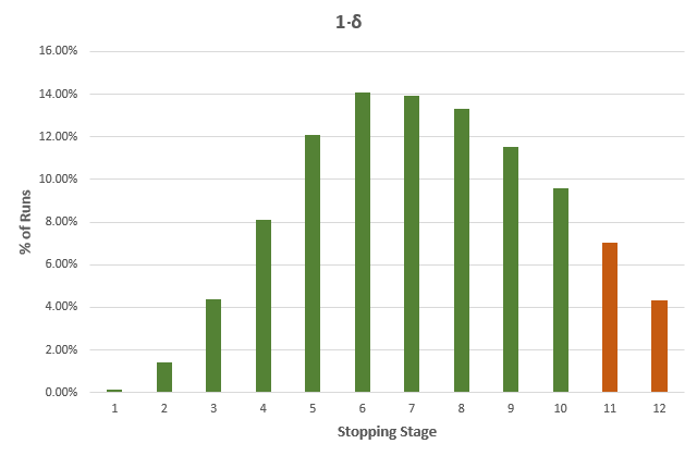 Percent Runs and Stopping Stage 1Delta