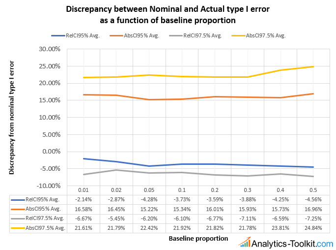 Confidence Intervals Type I Error Comparison At Different Baselines