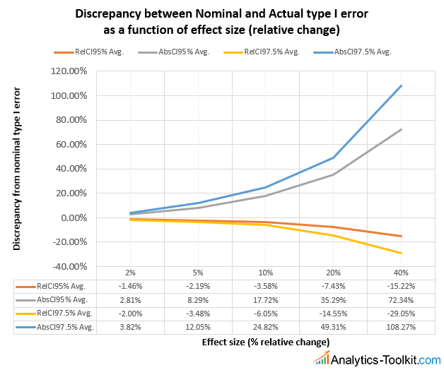 https://blog.analytics-toolkit.com/wp-content/uploads/2018/06/2018-05-18-Confidence-Intervals-for-Relative-Difference-vs-Absolute-Difference-Extrapolation.png