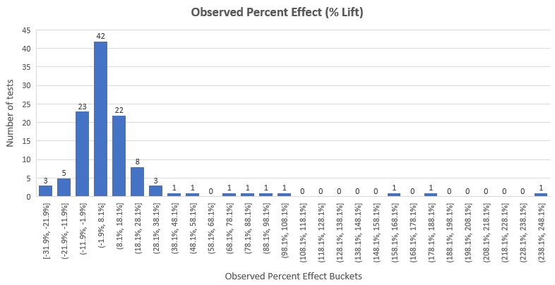 Observed Percent Change Total