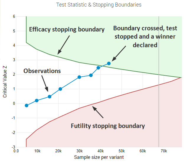 Sequential Analysis Decision Boundaries