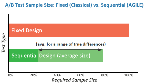 Sequential vs Fixed Sample Tests Sample Size