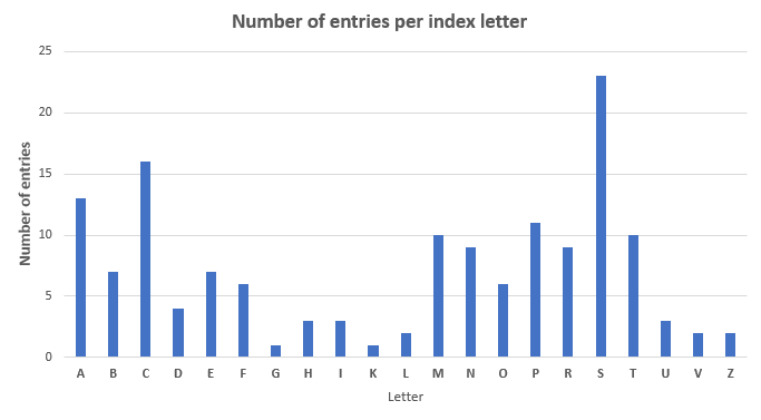 Number of glossary entries per letter