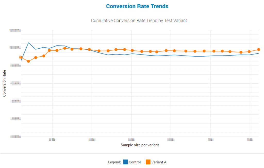 Cumulative Conversion Rate Trends