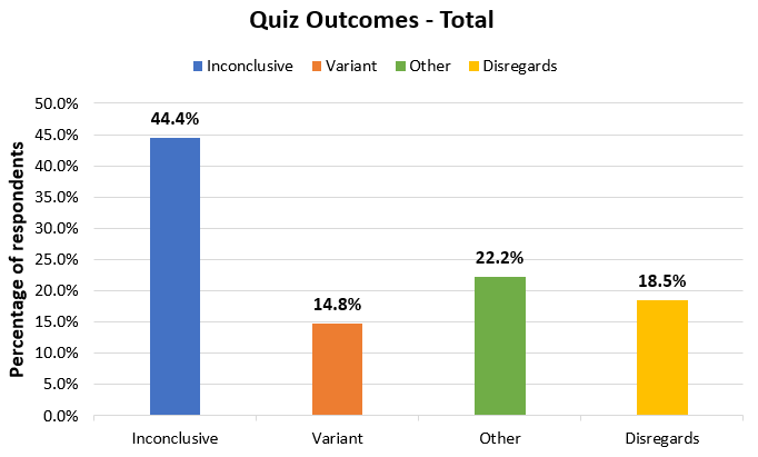 Survey results from the confidence interval quiz - with disregards