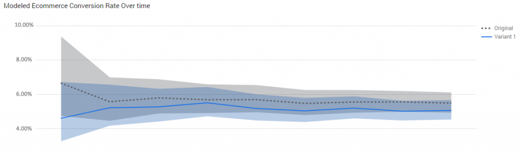 Confidence intervals over time