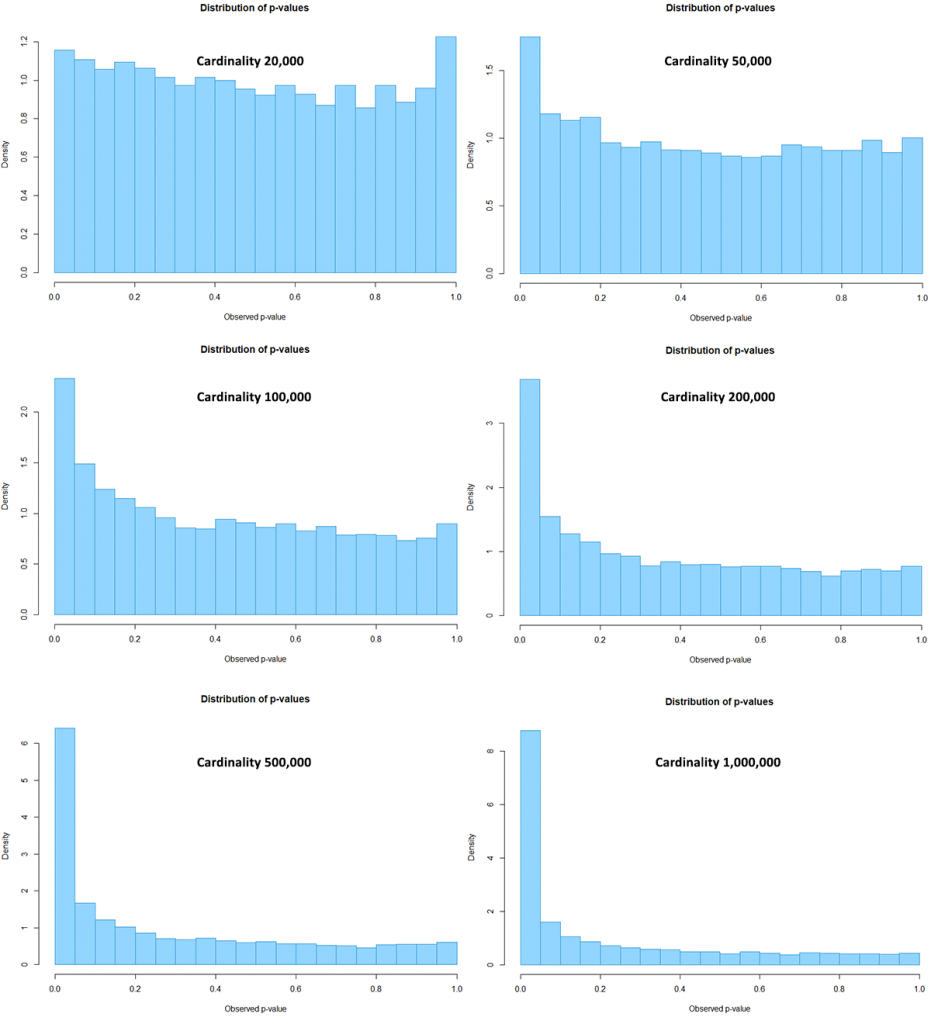 Absolute Difference in Proportions p-values from the HLL++ A/A Tests