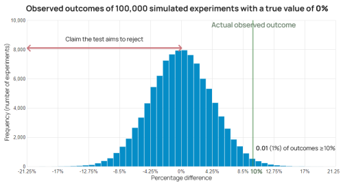 P-values and Confidence Intervals Explained | Analytics-Toolkit.com