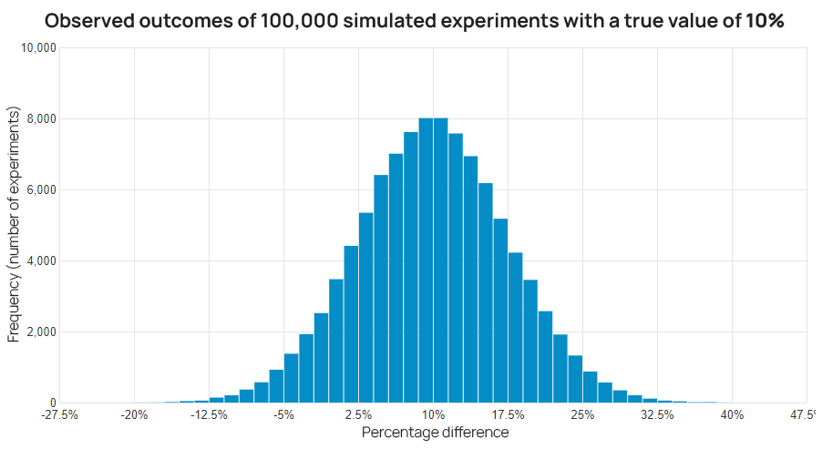 Random variability of the observed outcome of an experiment