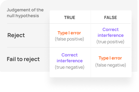 The four possible correct and incorrect decisions following a statistical hypothesis test