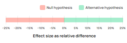 Example for a null hypothesis and a complementary alternative hypothesis