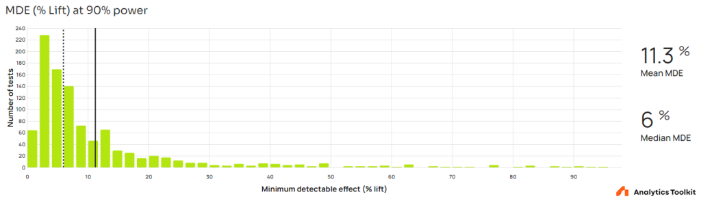 Distribution of minimum detectable effects