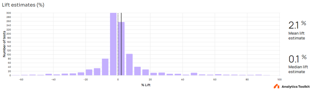 Distribution of lift estimates