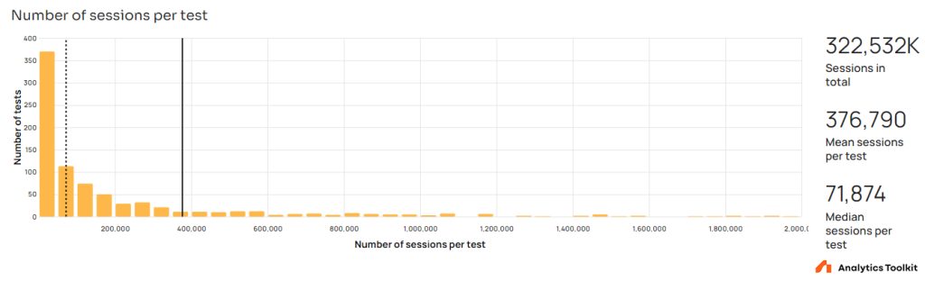 Number of sessions per test