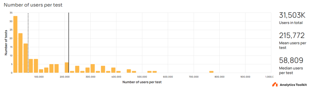 Number of users per test
