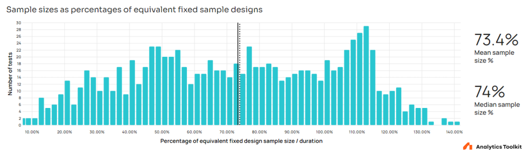 Sample sizes as percentage of fixed sample equivalents