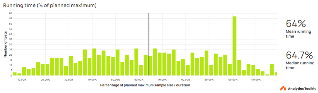 Test Run Time Versus Planned Maximum