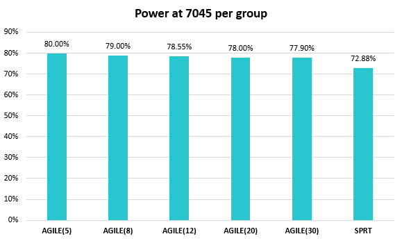 AGILE sequential test with 5 to 30 analyses. SPRT for comparison.