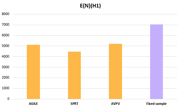 Average sample sizes of sequential tests versus an equivalent fixed sample test