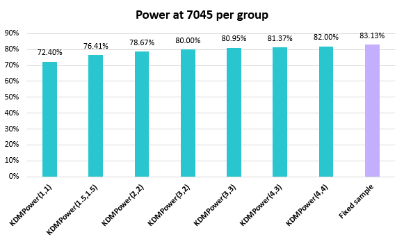 Comparison of group sequential tests with different stopping boundaries. AGILE is KDMPower(3,2). Fixed sample size test's power given as benchmark. 