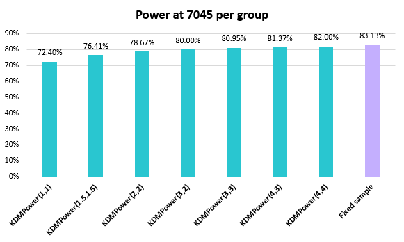 Performance comparison with different group numbers g on SSV1