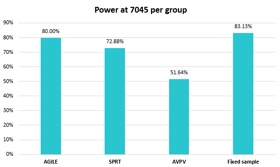 Statistical power comparison of sequential tests versus a fixed sample test